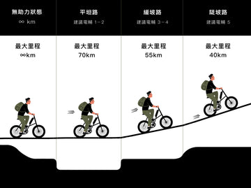 電輔車續航里程比較圖，依無助力、平坦路、緩坡路與陡坡路顯示最大里程差異
